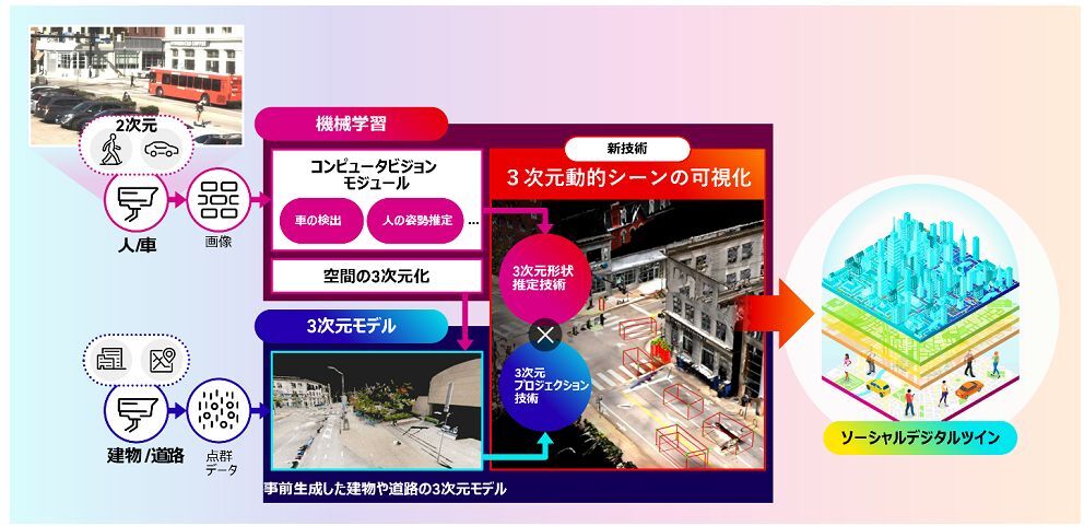 開発技術の取り組みの概要